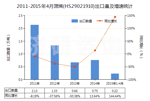 2011-2015年4月蒎烯(HS29021910)出口量及增速統(tǒng)計